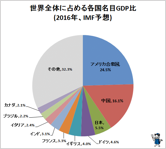 ↑ 世界全体に占める各国名目GDP比(2016年、IMF予想)