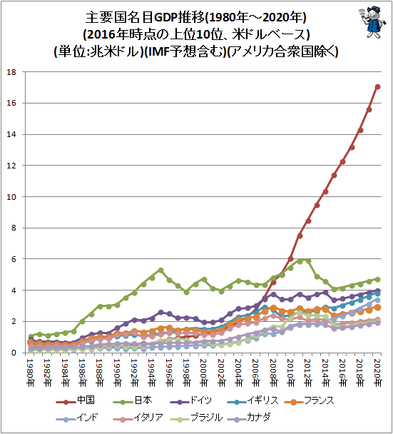 ↑ 主要国名目GDP推移(1980年-2020年)(2016年時点の上位10位、米ドルベース)(単位:兆米ドル)(IMF予想含む)(アメリカ合衆国除く)