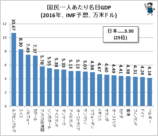 ↑ 国民一人あたり名目GDP(2016年、IMF予想、万米ドル)
