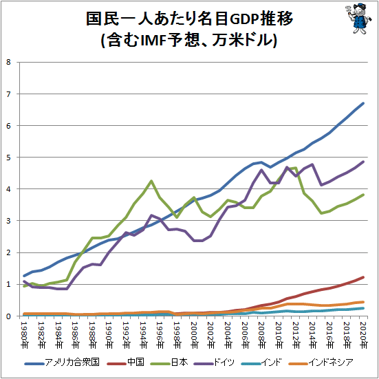 ↑ 国民一人あたり名目GDP推移(含むIMF予想、万米ドル)