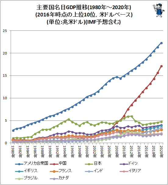 ↑ 主要国名目GDP推移(1980年-2020年)(2016年時点の上位10位、米ドルベース)(単位:兆米ドル)(IMF予想含む)(再録)