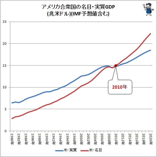 ↑ アメリカ合衆国の名目・実質GDP(兆米ドル)(IMF予想値含む)