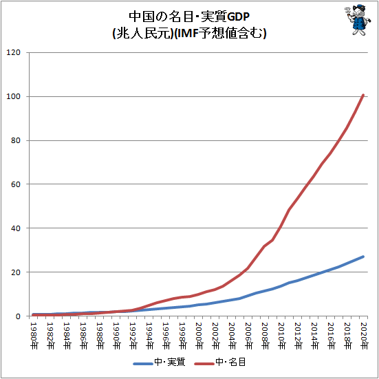 ↑ 中国の名目・実質GDP(兆人民元)(IMF予想値含む)