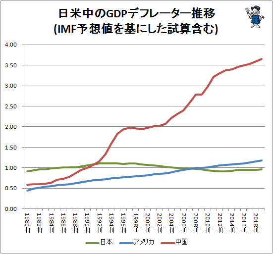 ↑ 日米中のGDPデフレーター推移(IMF予想値を基にした試算含む)
