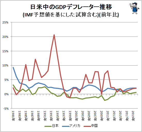 ↑ 日米中のGDPデフレーター推移(IMF予想値を基にした試算含む)(前年比)