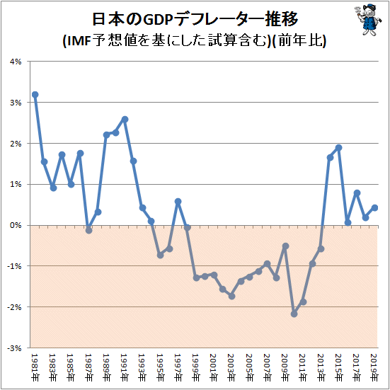 ↑ 日本のGDPデフレーター推移(IMF予想値を基にした試算含む)(前年比)