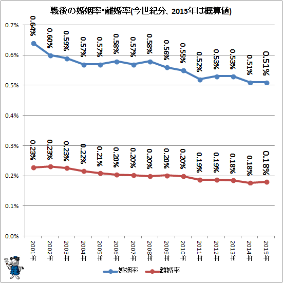 ↑ 戦後の婚姻率・離婚率(今世紀分、2015年は概算値)