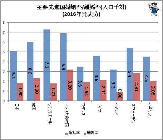 ↑ 主要先進国婚姻率/離婚率(人口千対)(2016年発表分)
