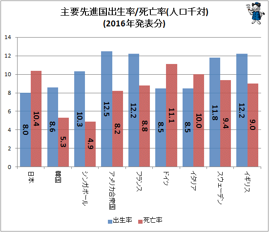 ↑ 主要先進国出生率/死亡率(人口千対)(2016年発表分)