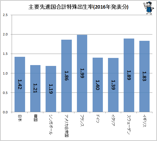 ↑ 主要先進国合計特殊出生率(2016年発表分)
