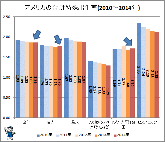 ↑ アメリカの合計特殊出産率(2010年-2014年)(再録)