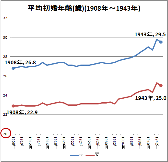 ↑ 平均初婚年齢(歳)(1908年-1943年)