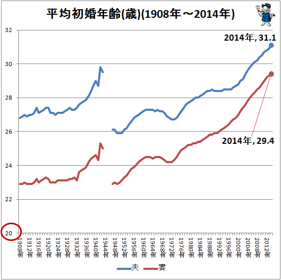↑ 平均初婚年齢(歳)(1908年-2014年)