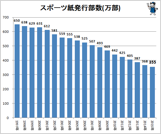 スポーツ紙発行部数(万部)