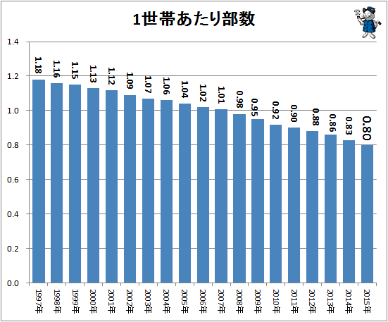 1世帯当たり部数
