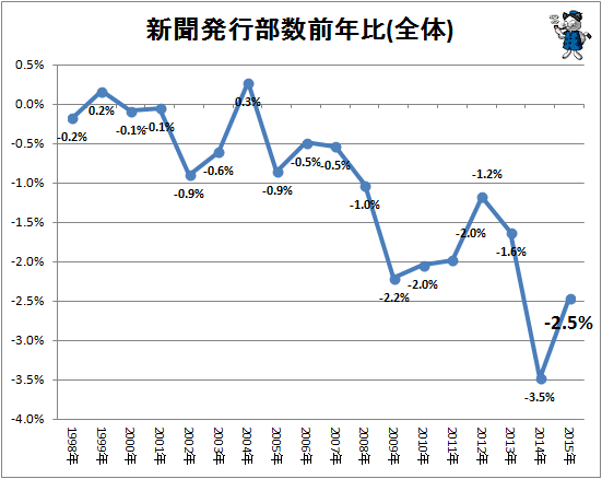 新聞発行部数前年比(全体)