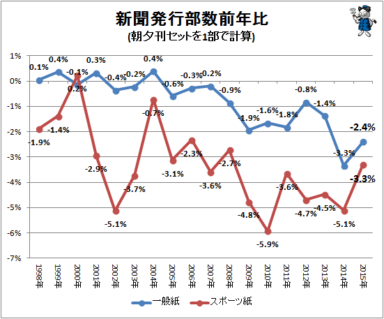新聞発行部数前年比(一般紙とスポーツ紙それぞれ)