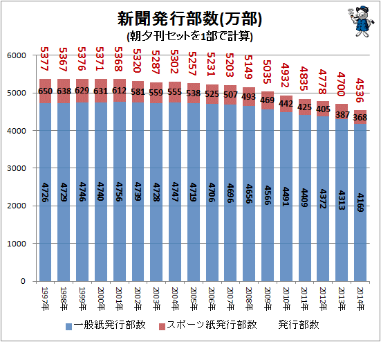 新聞発行部数(万部)(朝夕刊セットを1部で計算)(再録)