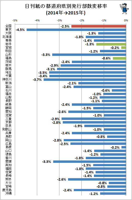 ↑ 日刊紙の都道府県別発行部数変移率(2014年→2015年)