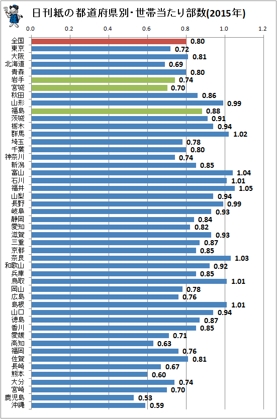 ↑ 日刊紙の都道府県別・世帯当たり部数(2015年)