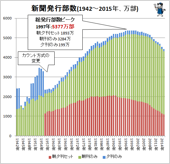 ↑ 新聞発行部数(1942年-2015年、万部)