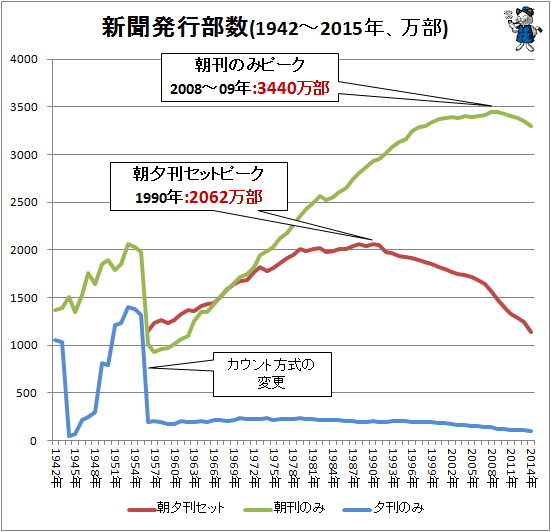 ↑ 新聞発行部数(1942-2015年、万部)(各項目折れ線グラフ)
