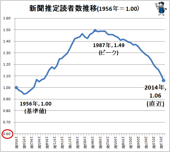 ↑ 新聞推定読者数推移(1956年=1.00)