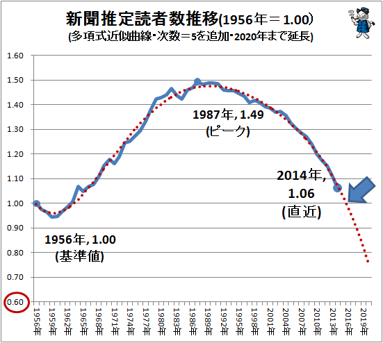 ↑ 新聞推定読者数推移(1956年=1.00)(多項式近似曲線・次数=5を追加・2020年まで延長)