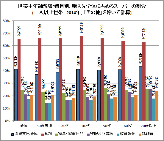 ↑ 世帯主年齢階層・費目別、購入先全体に占めるスーパーの割合(二人以上世帯、2014年、「その他」を除いて計算)