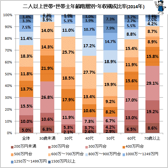 ↑ 二人以上世帯・世帯主年齢階層別・年収構成比率(2014年)