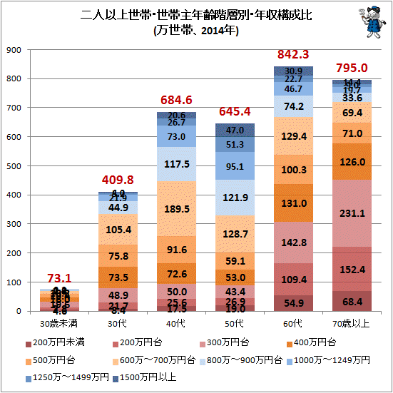 ↑ 二人以上世帯・世帯主年齢階層別・年収構成比(万世帯、2014年)