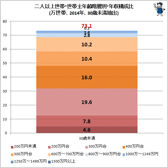 ↑ 二人以上世帯・世帯主年齢階層別・年収構成比(万世帯、2014年、30歳未満抽出)