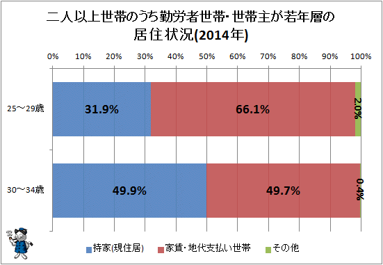 ↑ 二人以上世帯のうち勤労者世帯・世帯主が若年層の居住状況(2014年)