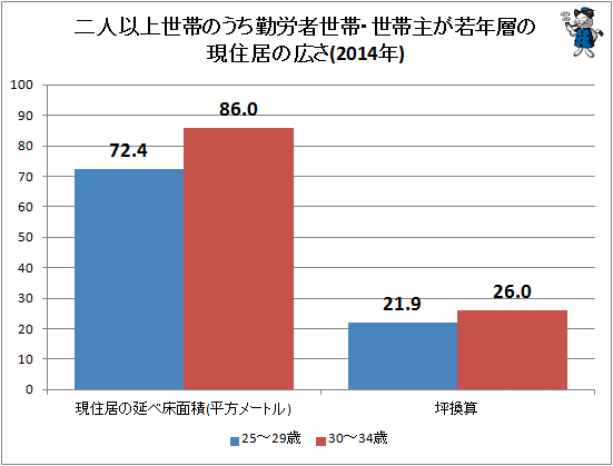 ↑ 二人以上世帯のうち勤労者世帯・世帯主が若年層の現住居の広さ(2014年)