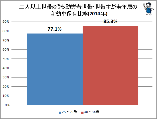 ↑ 二人以上世帯のうち勤労者世帯・世帯主が若年層の自動車保有比率(2014年)