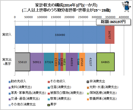 ↑ 家計収支の構成(2014年)(円)(一か月)(二人以上世帯のうち勤労者世帯・世帯主が25-29歳)