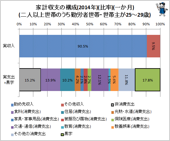 ↑ 家計収支の構成(2014年)(比率)(一か月)(二人以上世帯のうち勤労者世帯・世帯主が25-29歳)