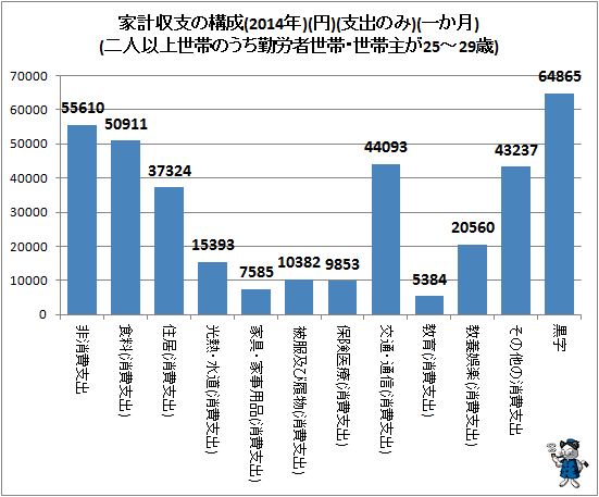 ↑ 家計収支の構成(2014年)(円)(支出のみ)(一か月)(二人以上世帯のうち勤労者世帯・世帯主が25-29歳)