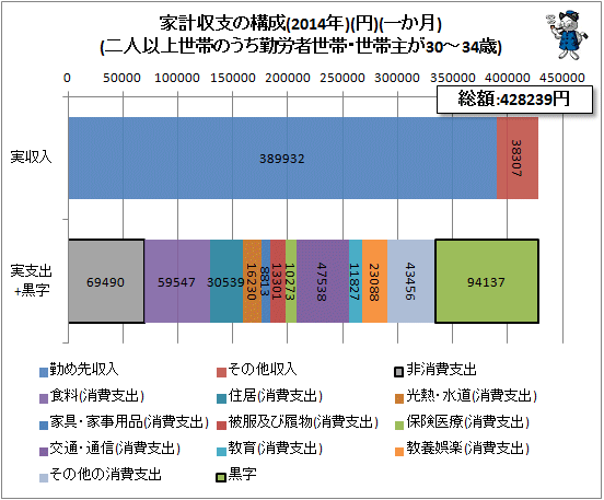 ↑ 家計収支の構成(2014年)(円)(一か月)(二人以上世帯のうち勤労者世帯・世帯主が30-34歳)