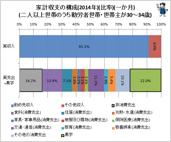 ↑ 家計収支の構成(2014年)(比率)(一か月)(二人以上世帯のうち勤労者世帯・世帯主が30-34歳)