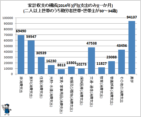↑ 家計収支の構成(2014年)(円)(支出のみ)(一か月)(二人以上世帯のうち勤労者世帯・世帯主が30-34歳)