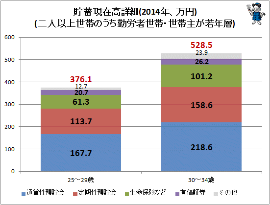 ↑ 貯蓄現在高詳細(2014年、万円)(二人以上世帯のうち勤労者世帯・世帯主が若年層)