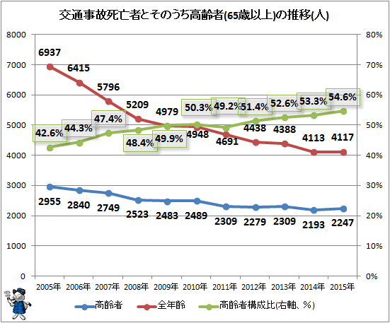 ↑ 交通事故死亡者とそのうち高齢者(65歳以上)の推移(人)