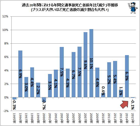 ↑ 過去20年間における年間交通事故死亡者前年比「減少」率推移(プラスが大きいほど死亡者数の減少割合も大きい)