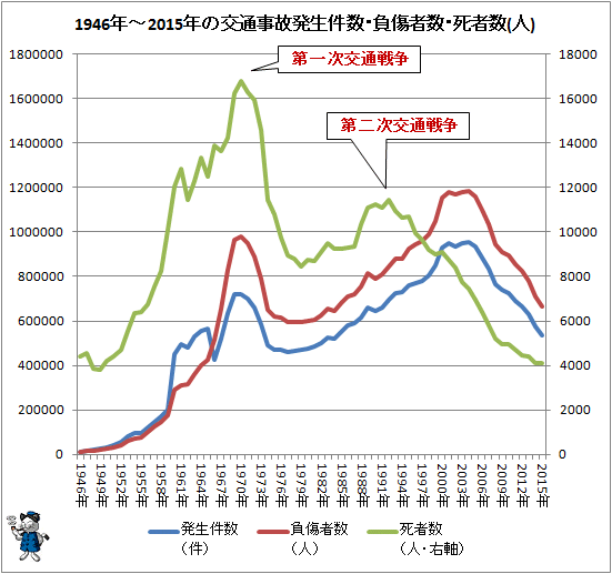 ↑ 1946年-2015年の交通事故発生件数・負傷者数・死者数(人)