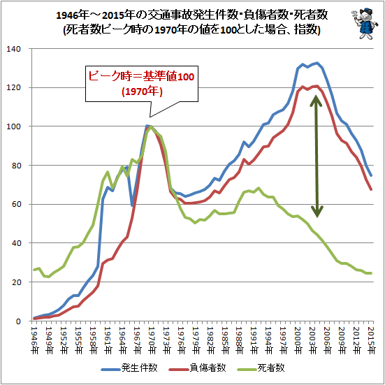↑ 1946年-2015年の交通事故発生件数・負傷者数・死者数(ピーク時の1970年の値を100とした場合、指数)