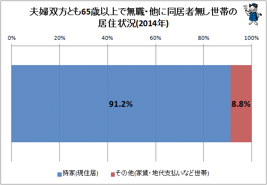 ↑ 夫婦双方とも65歳以上で無職・他に同居者無し世帯の居住状況(2014年)