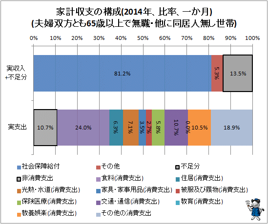 ↑ 家計収支の構成(2014年、比率、一か月)(夫婦双方とも65歳以上で無職・他に同居人無し世帯)