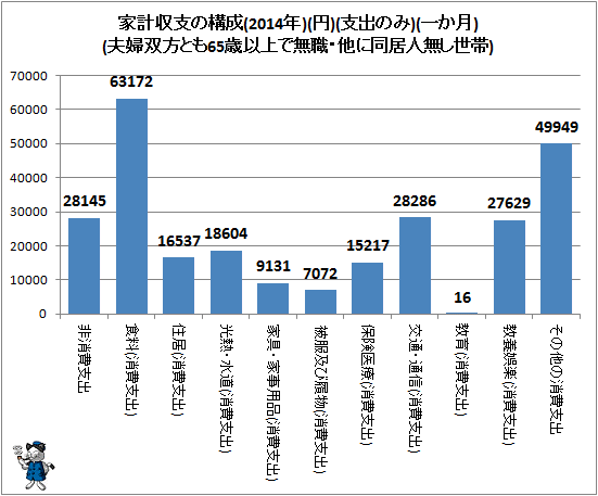 ↑ 家計収支の構成(2014年)(円)(支出のみ)(一か月)(夫婦双方とも65歳以上で無職・他に同居人無し世帯)