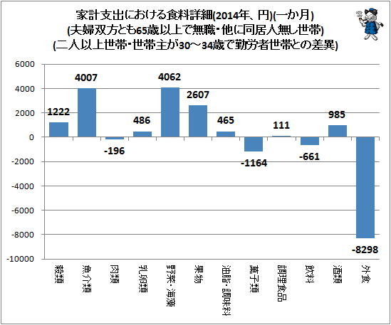 ↑ 家計支出における食料詳細(2014年、円)(一か月)(夫婦双方とも65歳以上で無職・他に同居人無し世帯)(二人以上世帯・世帯主が30-34歳で勤労者世帯との差異)